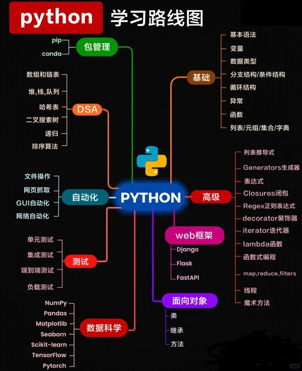 python学习计划,python自学步骤及详细指南