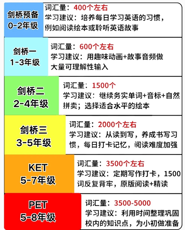 少儿英语学习计划,3-12岁英语学习规划表