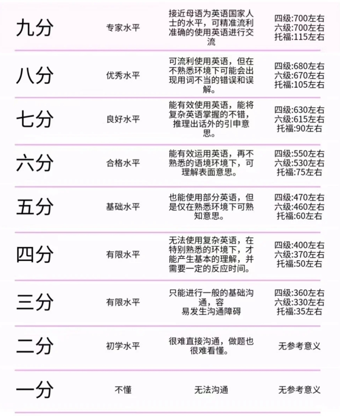 雅思学习计划,超详细雅思备考计划
