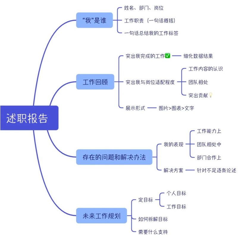 个人述职报告怎么写,个人述职报告格式及范文模版
