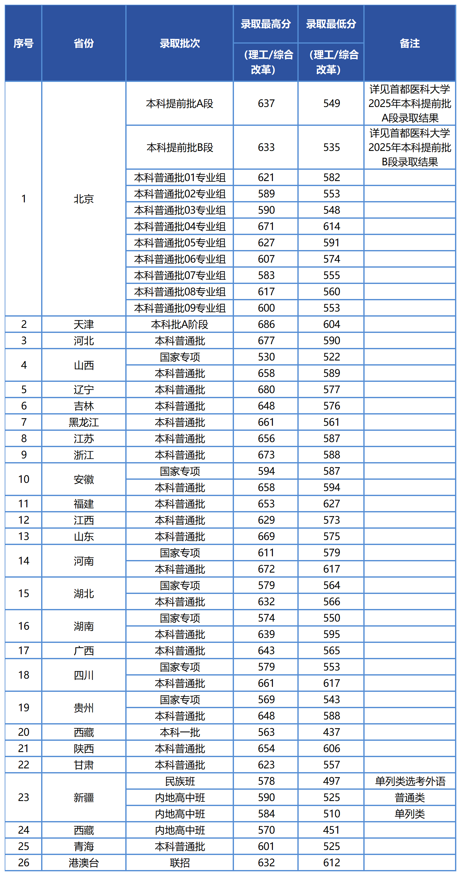 首都医科大学2025年在各省录取分数线汇总表（2026参考）