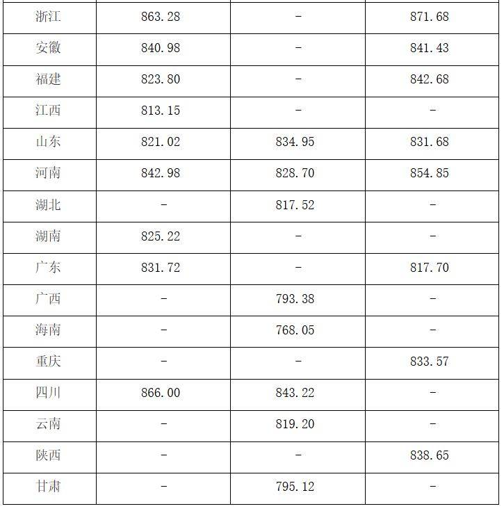 中国海洋大学2025年在各省录取分数线汇总表(2026参考)