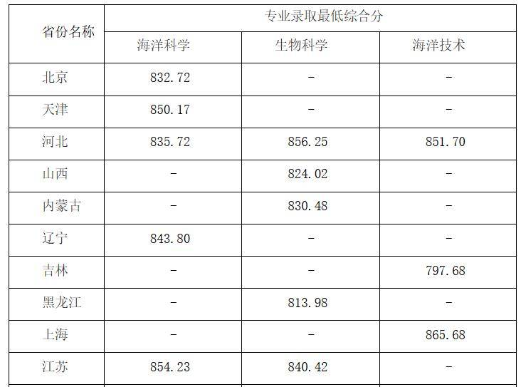 中国海洋大学2025年在各省录取分数线汇总表(2026参考)