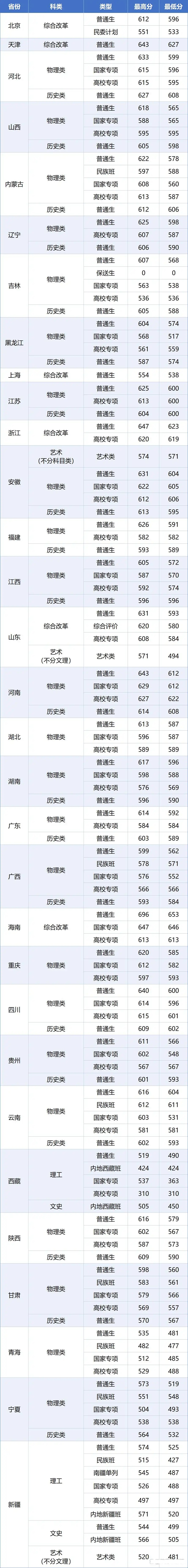重庆医科大学2025年在各省录取分数线汇总表（2026参考）