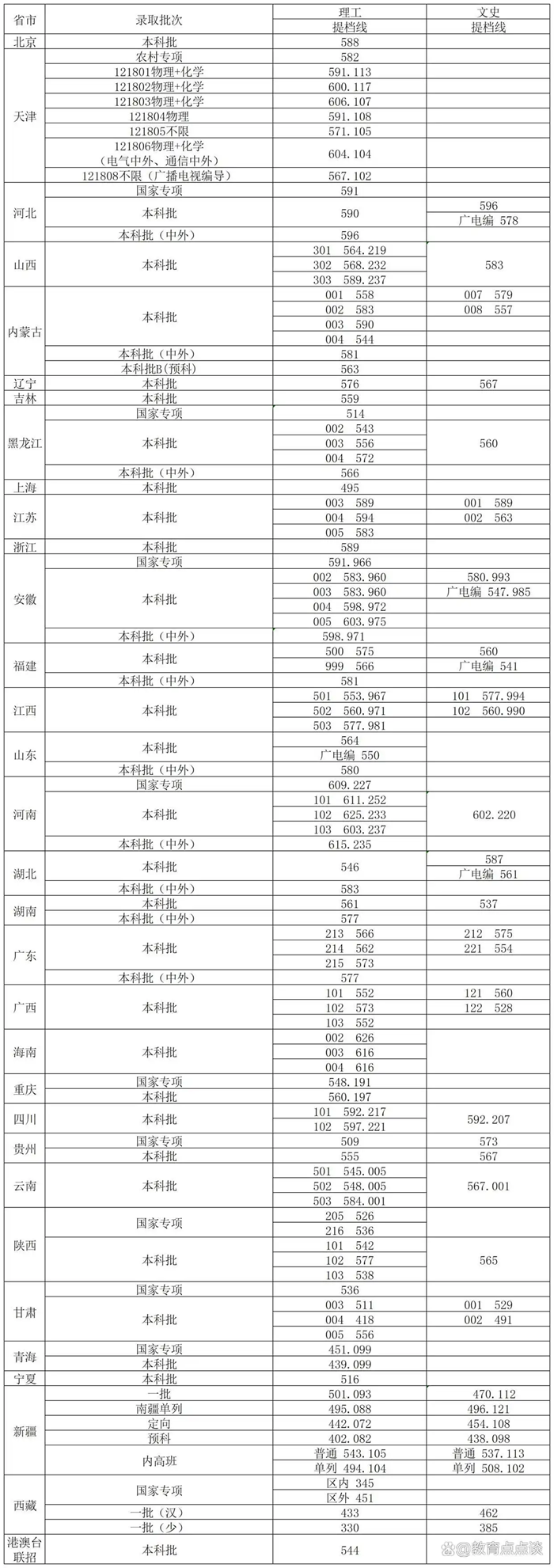 天津工业大学2025年在各省录取分数线汇总表（2026参考）
