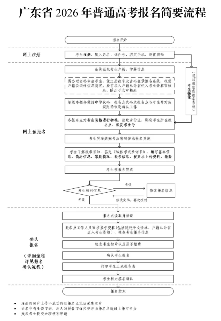 2026年广东高考报名时间及流程详解