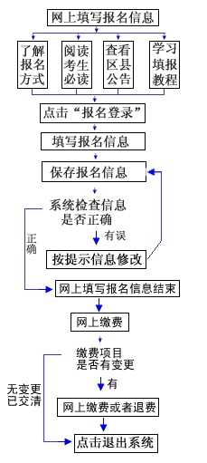2026年重庆高考报名时间及流程详解