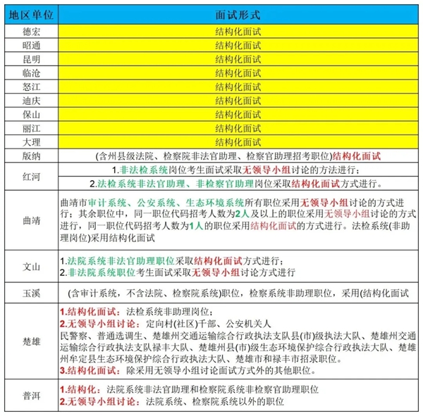 2026年云南公务员考试面试和笔试占比多少?