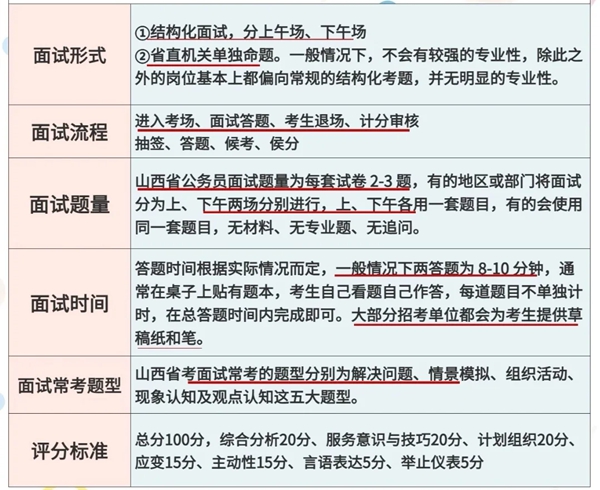 2026年山西公务员考试面试和笔试占比多少?