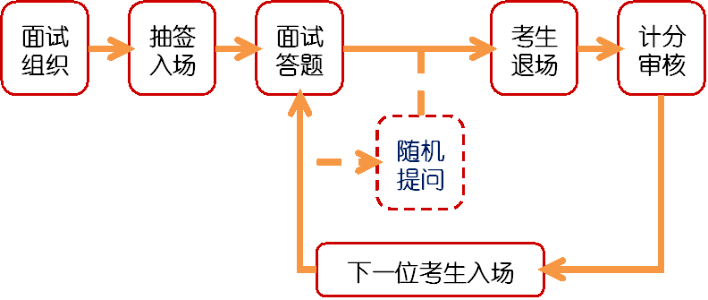 2026年福建公务员考试面试和笔试占比多少?