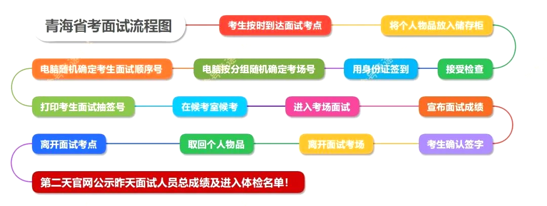 2026年青海公务员考试面试和笔试占比多少?