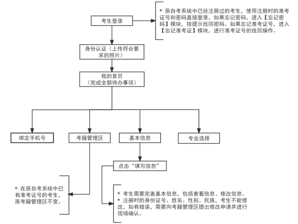 2026年天津自考报名官网入口:http://www.zhaokao.net/