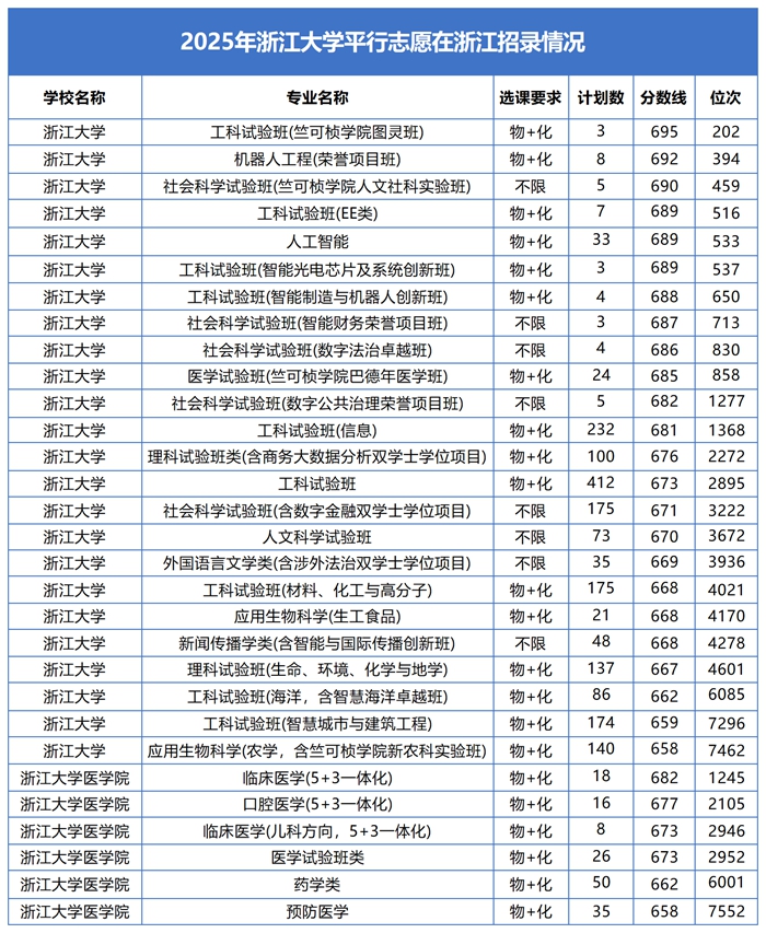 2026浙江大学全国排名第几(浙大最新排行榜)