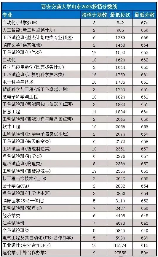 2026西安交通大学全国排名第几(西安交大最新排行榜)