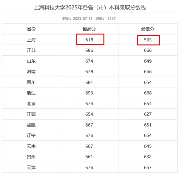 2026上海科技大学全国排名第几(上科大最新排行榜)