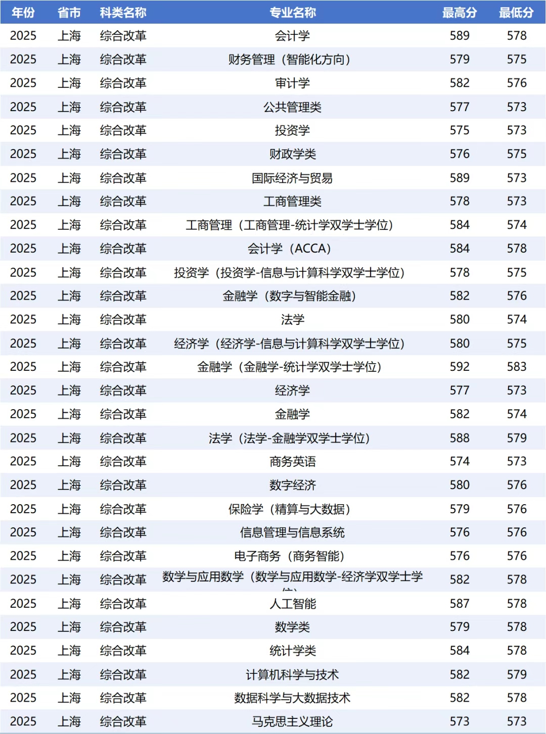 2026上海财经大学全国排名第几(上海财大最新排行榜)