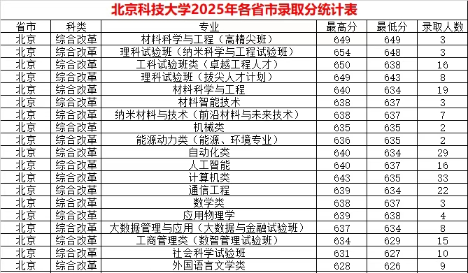 2026北京科技大学全国排名第几(北科大最新排行榜)