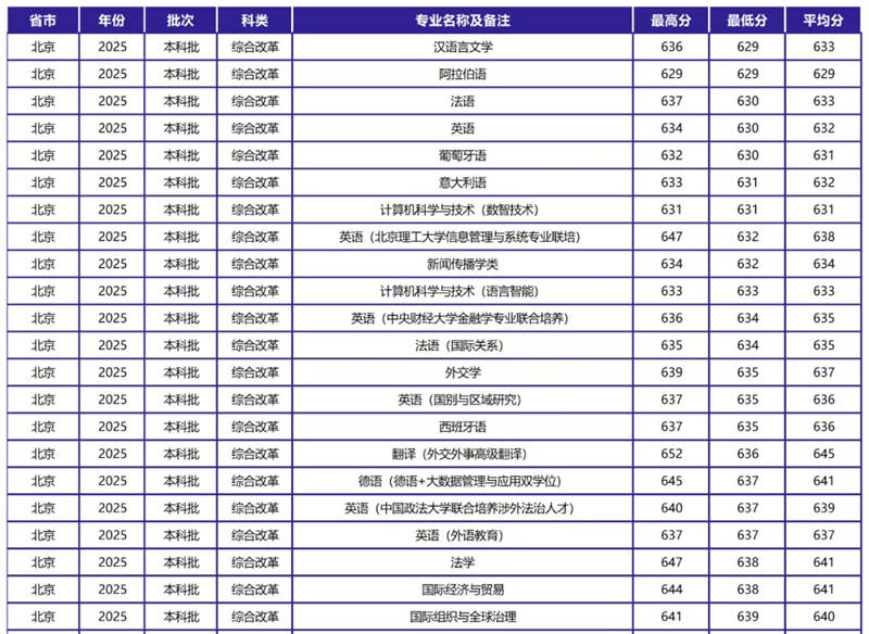 2026北京外国语大学全国排名第几(北外最新排行榜)