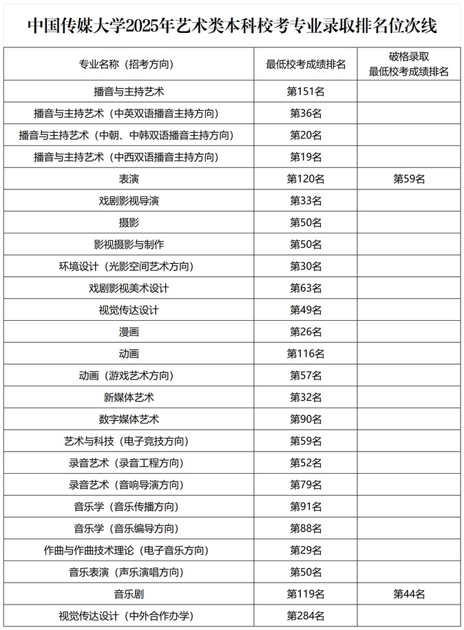 2026中国传媒大学全国排名第几(中传最新排行榜)