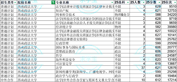 2026西南政法大学全国排名第几(西政最新排行榜)