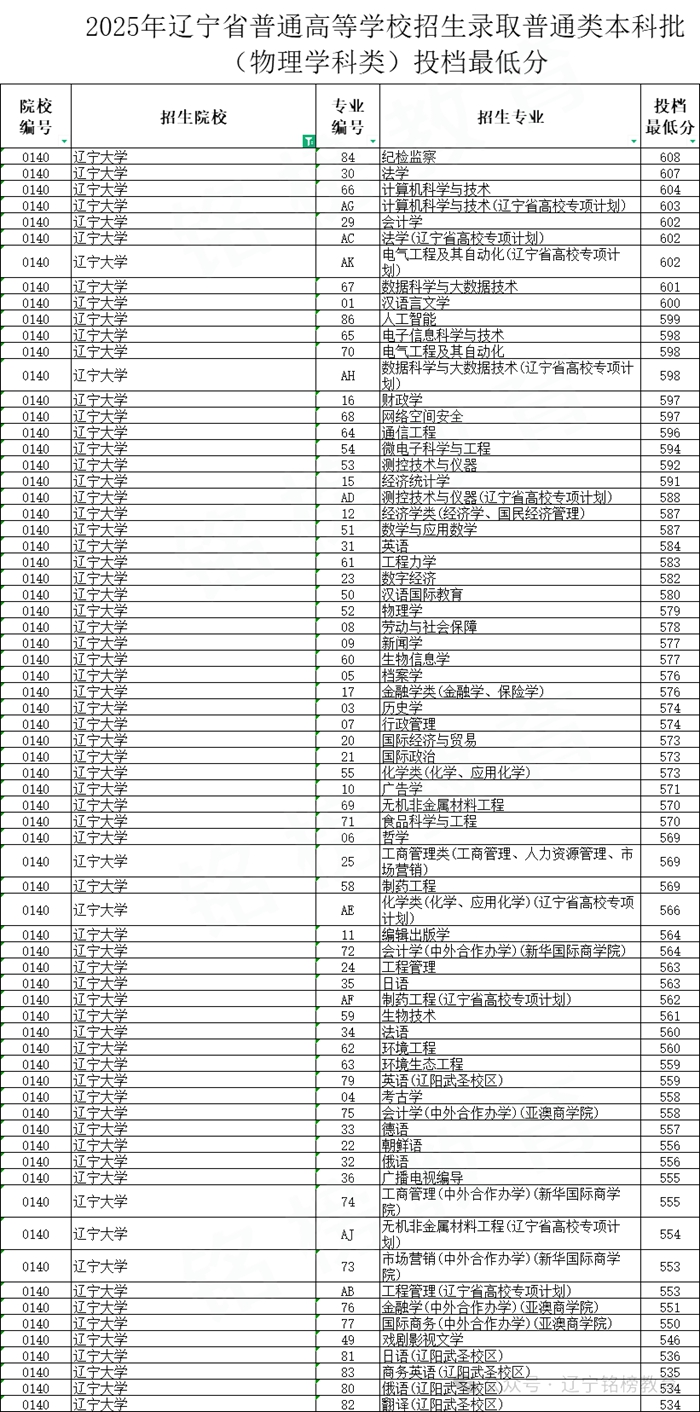 2026辽宁大学排名全国第几位(最新排行榜)