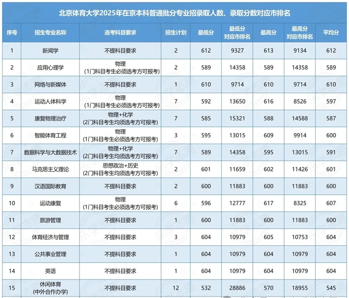 2026北京体育大学排名全国第几位(北体最新排行榜)