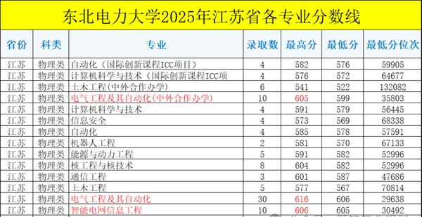 2026东北电力大学排名全国第几位(最新排行榜)