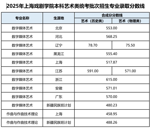 2026上海戏剧学院排名全国第几位(最新排行榜)