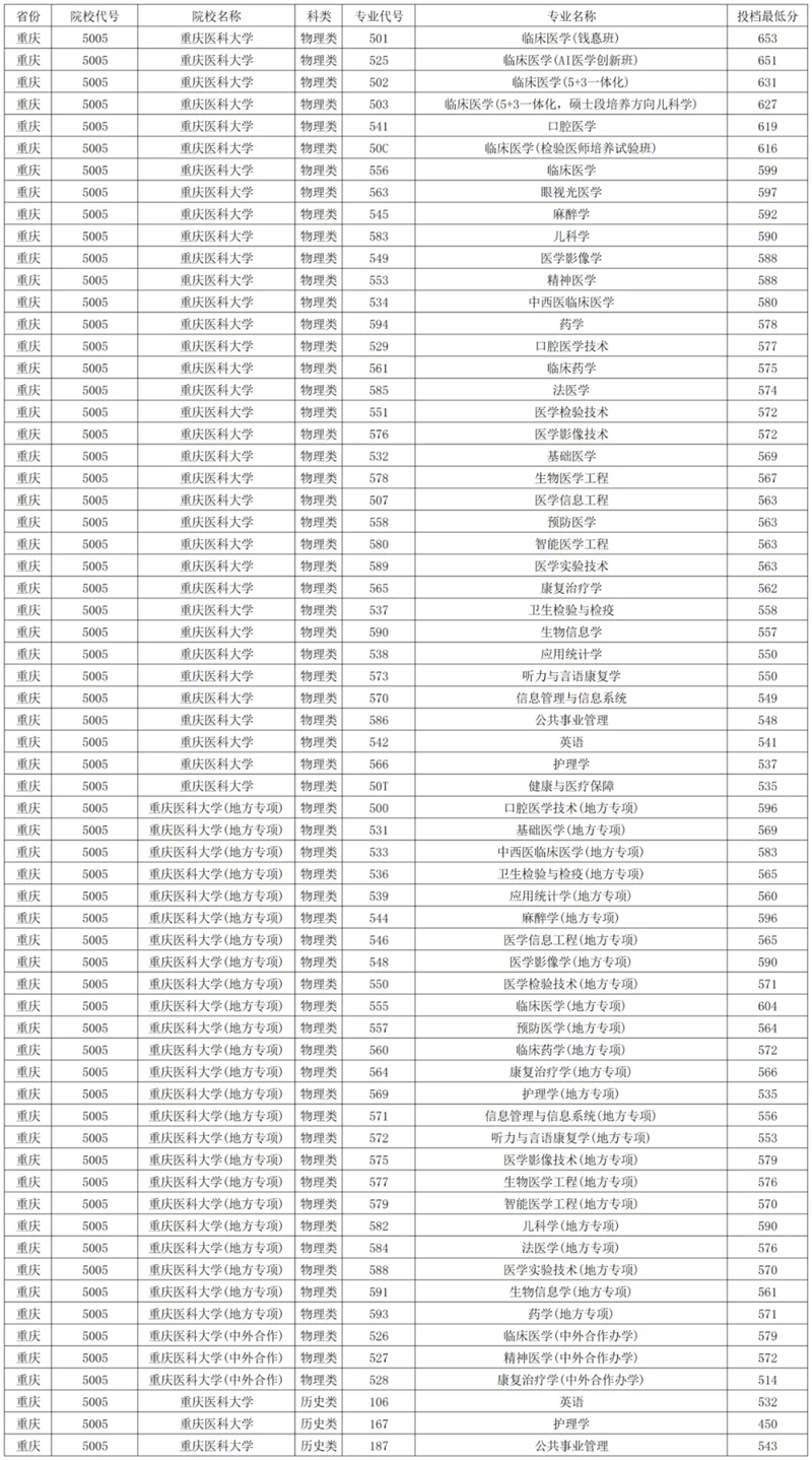 2026重庆医科大学排名全国第几位(最新排行榜)