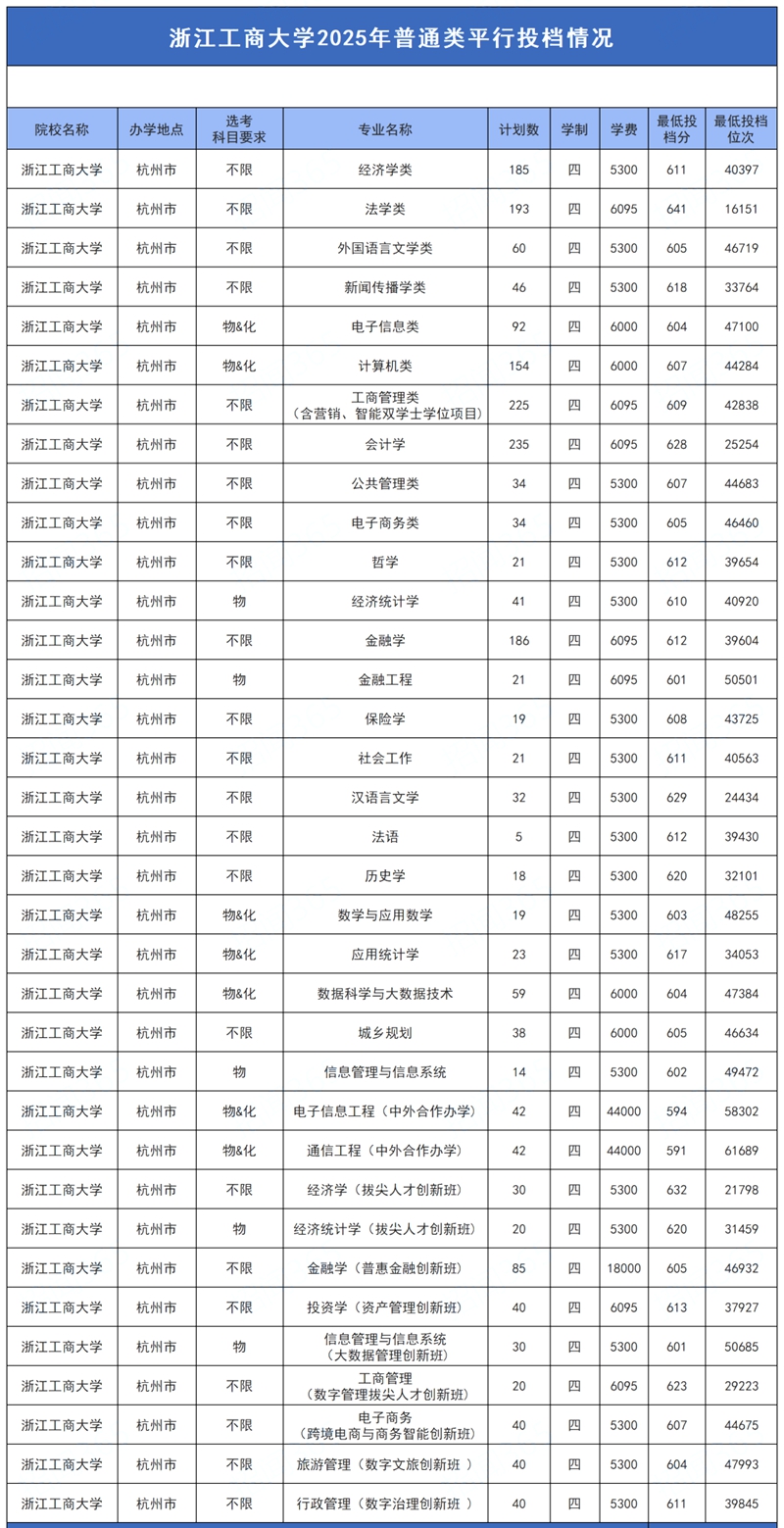 2026浙江工商大学排名全国第几位(最新排行榜)