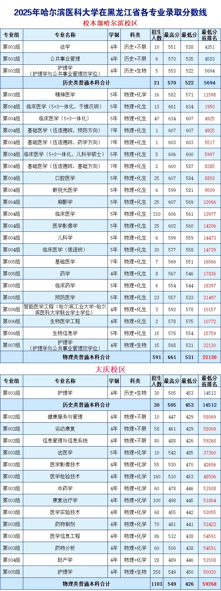 2026哈尔滨医科大学排名全国第几位(最新排行榜)
