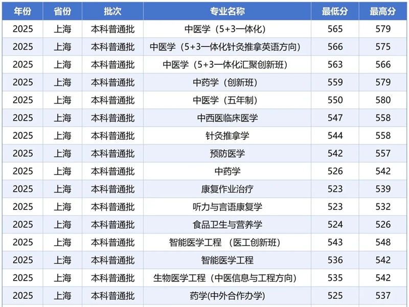 2026上海中医药大学排名全国第几位(最新排行榜)
