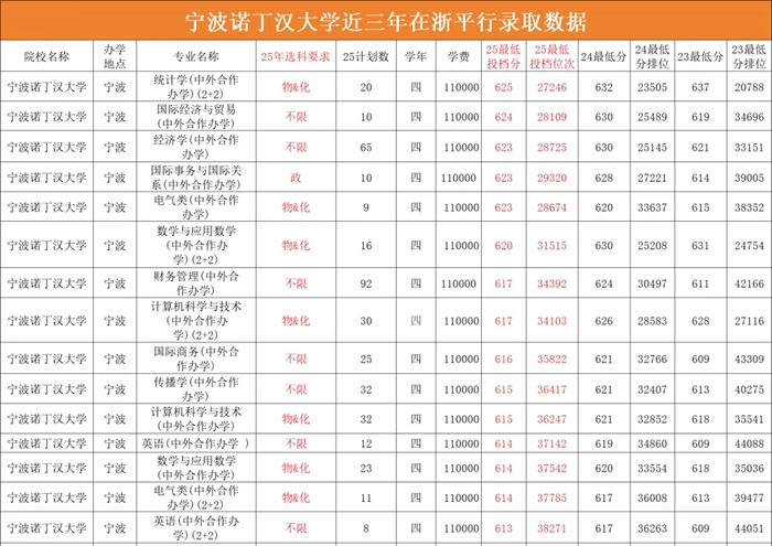 2026宁波诺丁汉大学排名全国第几位(最新排行榜)