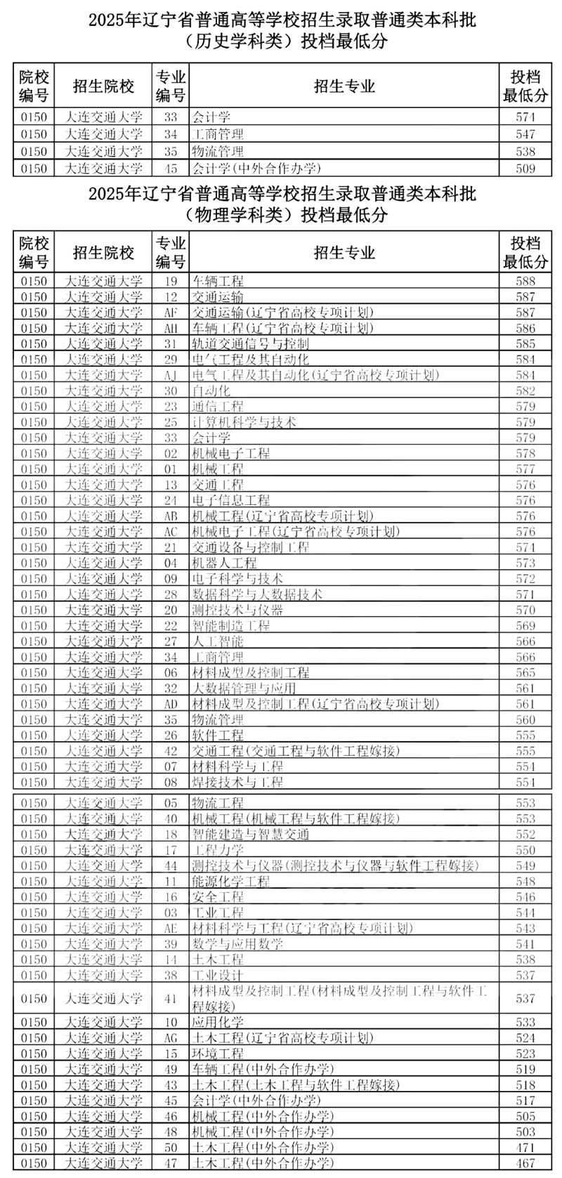 2026大连交通大学排名全国第几位(最新排行榜)