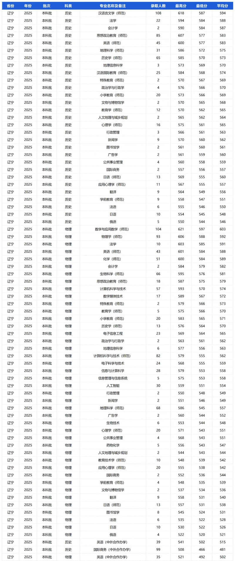 2026辽宁师范大学排名全国第几位(最新排行榜)