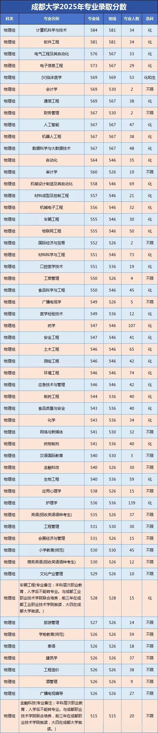 2026成都大学排名全国第几位(最新排行榜)