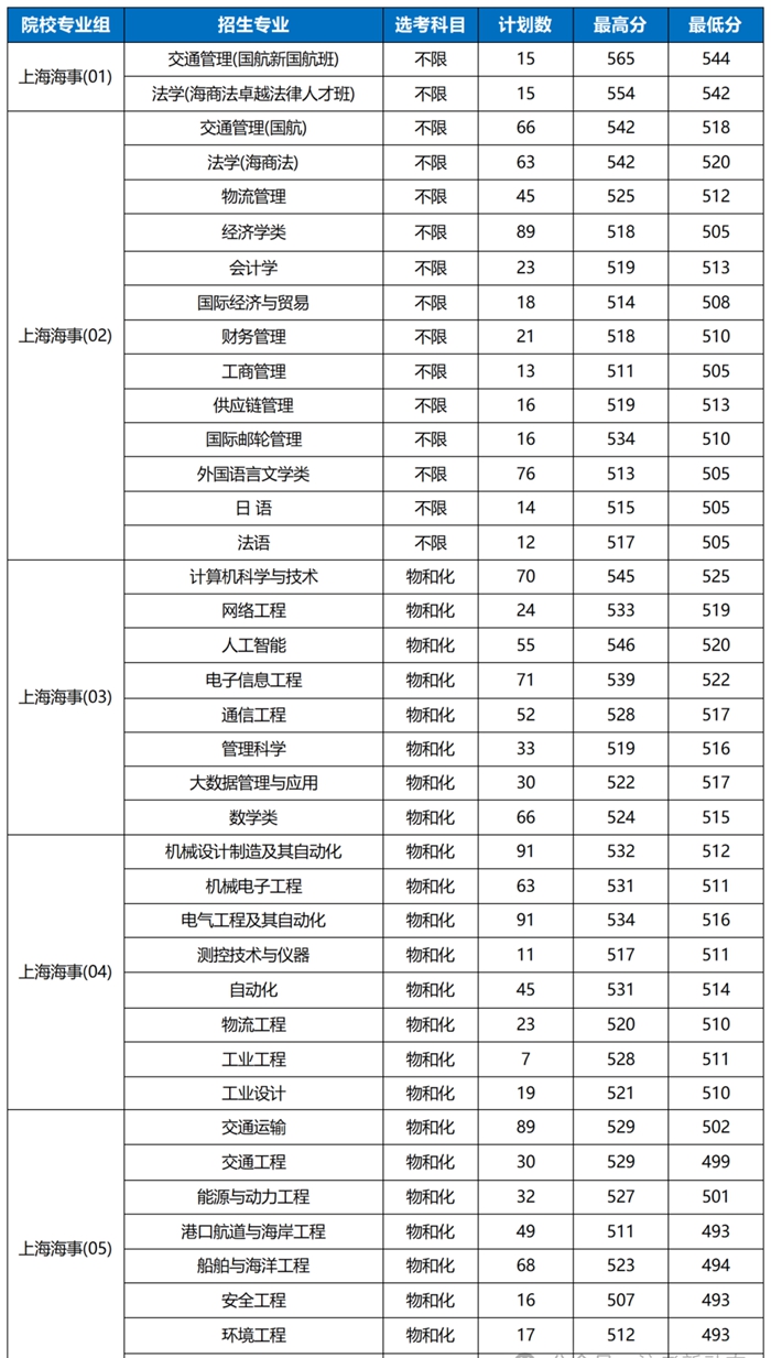 2026上海海事大学排名全国第几位(最新排行榜)
