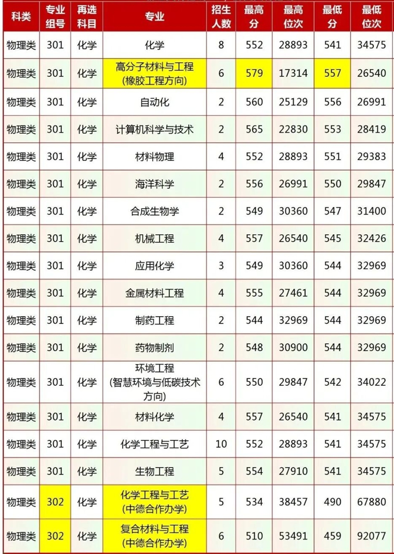 2026青岛科技大学排名全国第几位(最新排行榜)