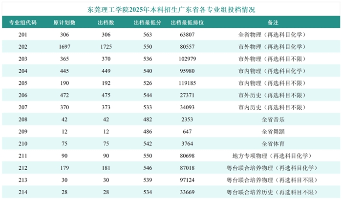 2026东莞理工学院排名全国第几位(最新排行榜)