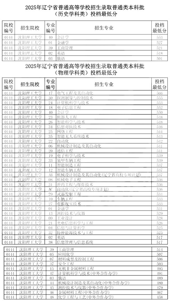 沈阳理工大学排名全国第几位(2026最新排行榜)
