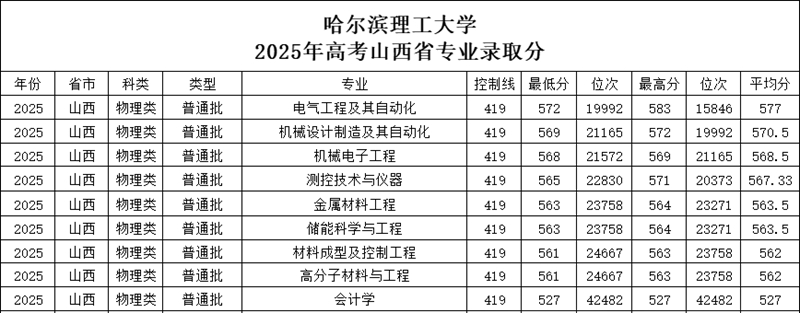 哈尔滨理工大学排名全国第几位(2026最新排行榜)
