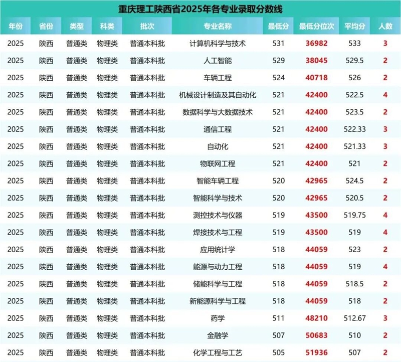 重庆理工大学排名全国第几位(2026最新排行榜)