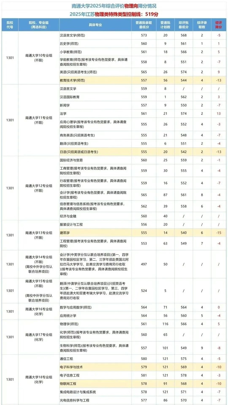南通大学排名全国第几位(2026最新排行榜)