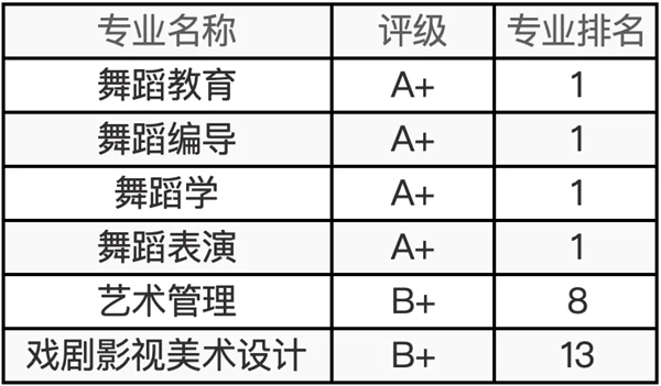 北京舞蹈学院排名全国第几位(2026最新排行榜)