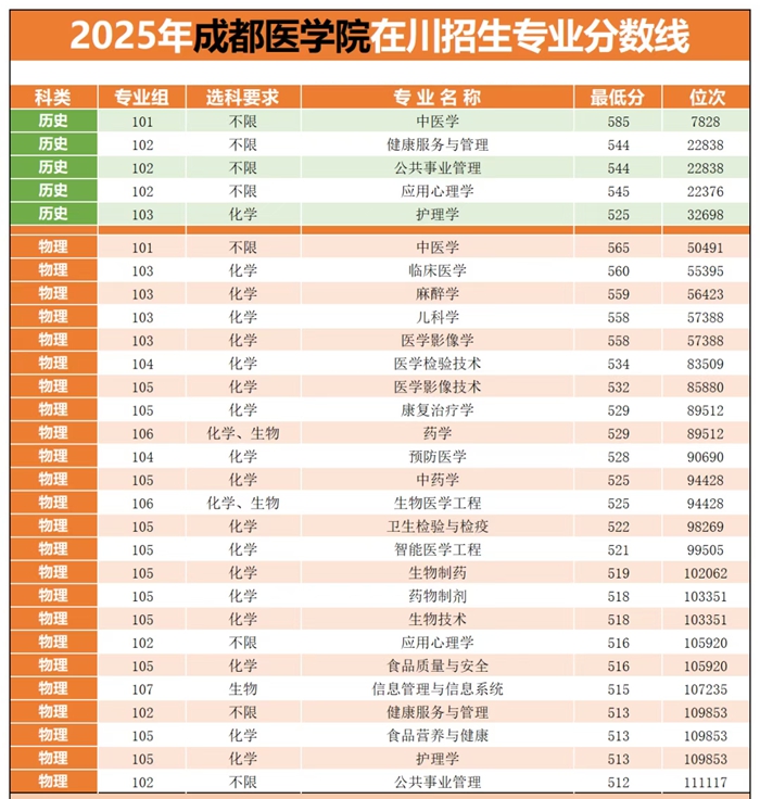 成都医学院排名全国第几位(2026最新排行榜)