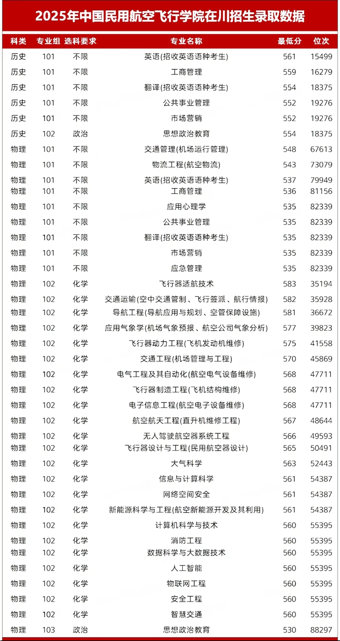 中国民用航空飞行学院排名全国第几位(2026最新排行榜)