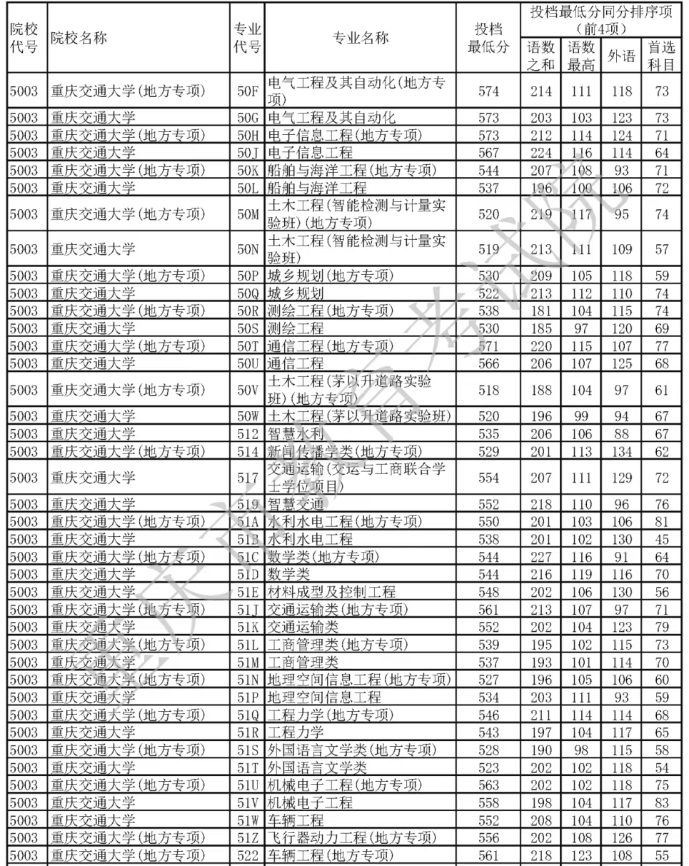 重庆交通大学排名全国第几位(2026最新排行榜)