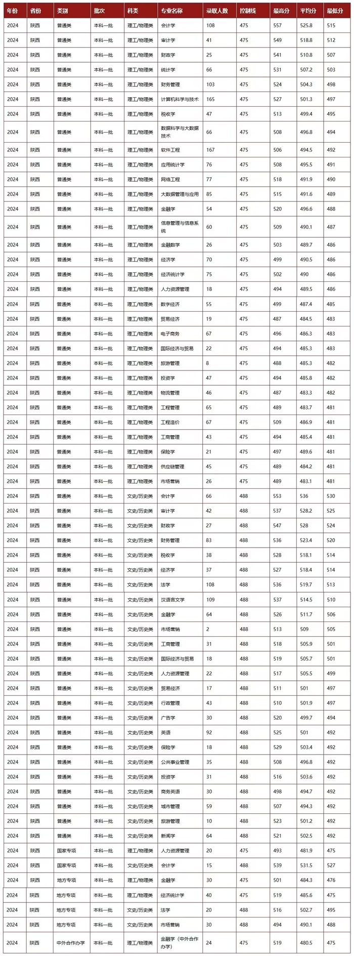 西安财经大学排名全国第几位(2026最新排行榜)
