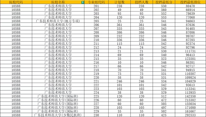 广东技术师范大学排名全国第几位(2026最新排行榜)