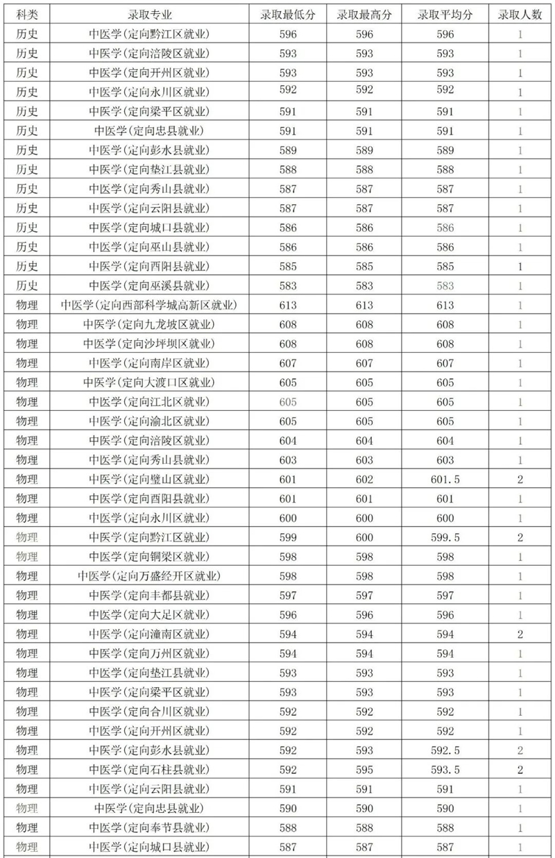 重庆中医药学院排名全国第几位(2026最新排行榜)